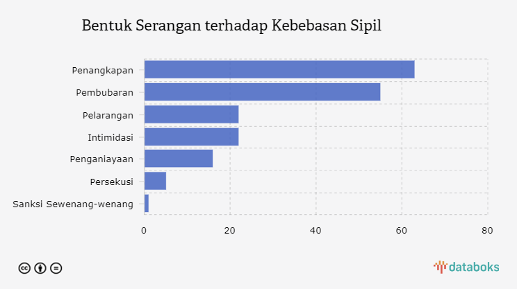 Bentuk Serangan terhadap Kebebasan Sipil