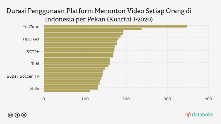 Durasi Penggunaan Platform Menonton Video Setiap Orang di Indonesia per Pekan (Kuartal I-2020)