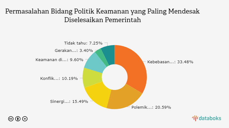 Permasalahan Bidang Politik Keamanan yang Paling Mendesak Diselesaikan Pemerintah