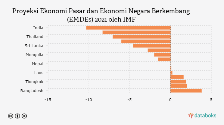 Proyeksi Ekonomi Pasar dan Ekonomi Negara Berkembang (EMDEs) 2021 oleh IMF