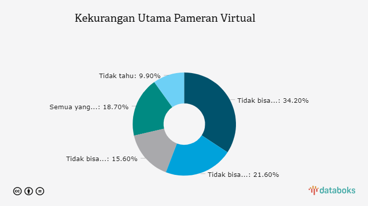 Kekurangan Utama Pameran Virtual