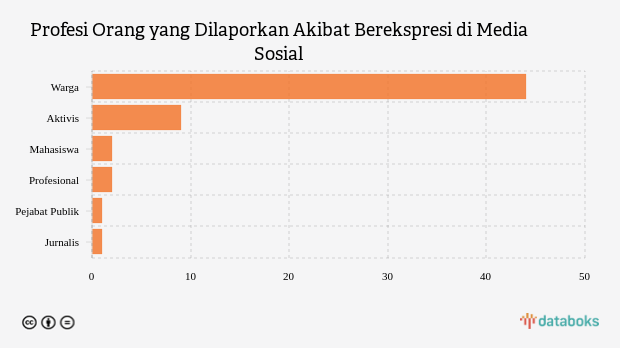 Profesi Orang yang Dilaporkan Akibat Berekspresi di Media Sosial