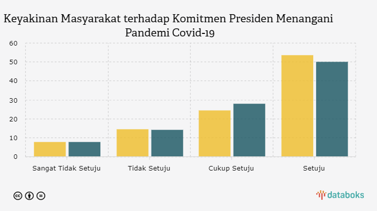 Keyakinan Masyarakat terhadap Komitmen Presiden Menangani Pandemi Covid-19