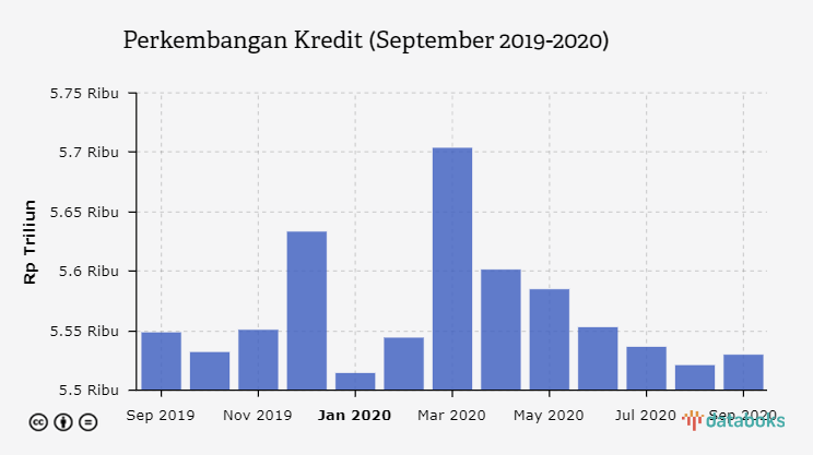 Perkembangan Kredit (September 2019-2020)