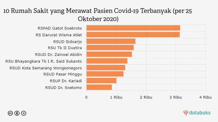 10 Rumah Sakit yang Merawat Pasien Covid-19 Terbanyak (per 25 Oktober 2020)