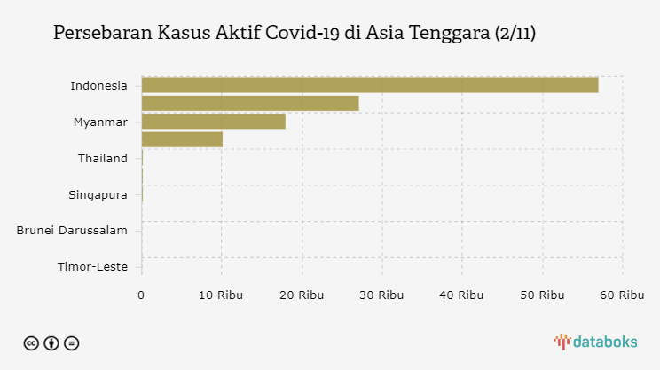 Persebaran Kasus Aktif Covid-19 di Asia Tenggara (2/11)