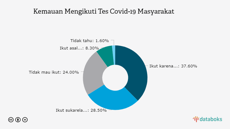 Kemauan Mengikuti Tes Covid-19 Masyarakat