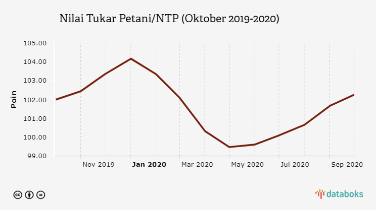 Nilai Tukar Petani/NTP (Oktober 2019-2020)