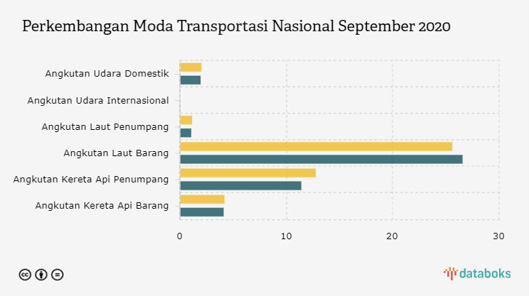 Perkembangan Moda Transportasi Nasional September 2020