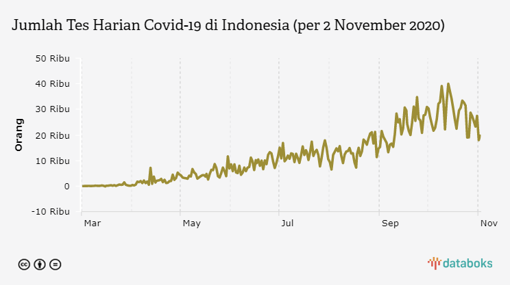 Jumlah Tes Harian Covid-19 di Indonesia (per 2 November 2020)