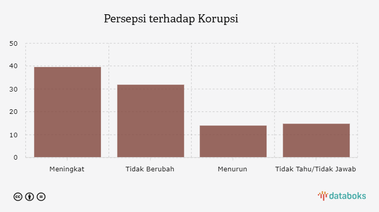 Persepsi terhadap Korupsi