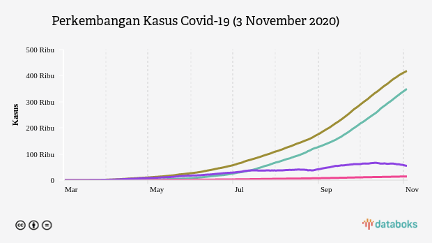 Perkembangan Kasus Covid-19 (3 November 2020)