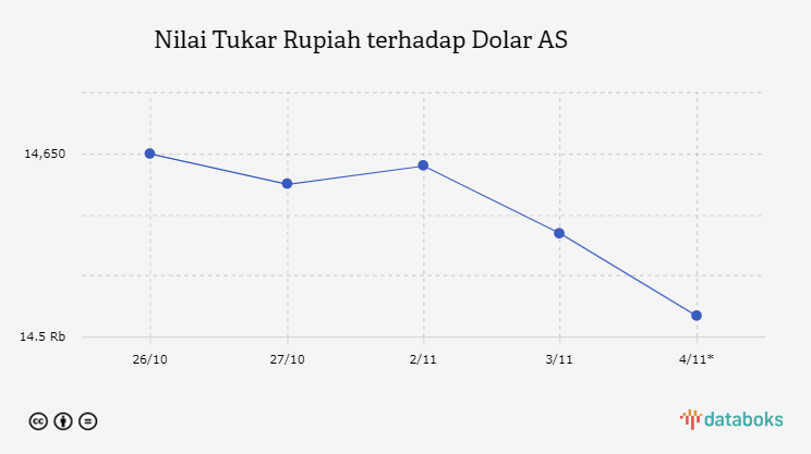 Nilai Tukar Rupiah terhadap Dolar AS 