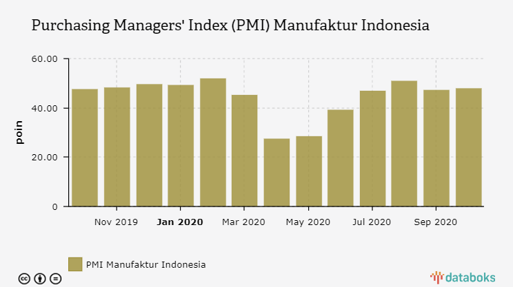 Purchasing Managers' Index (PMI) Manufaktur Indonesia