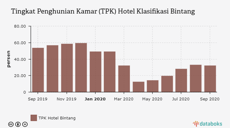 Tingkat Penghunian Kamar (TPK) Hotel Klasifikasi Bintang