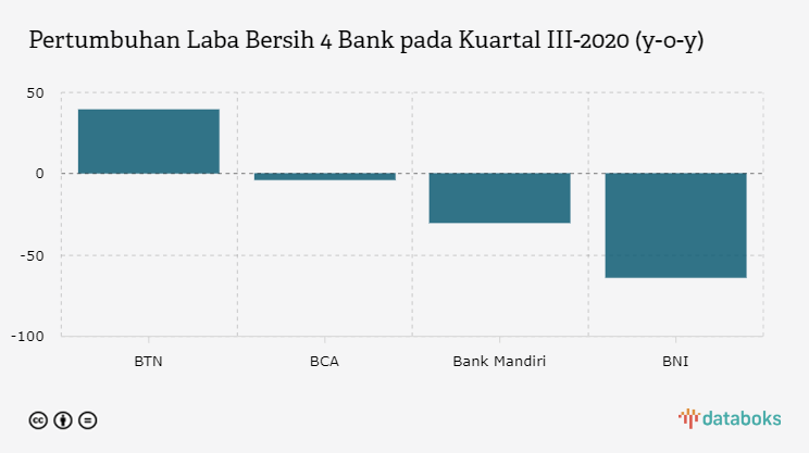 Kuartal Iii 2020 Pertumbuhan Laba Bersih Btn Paling Besar Databoks