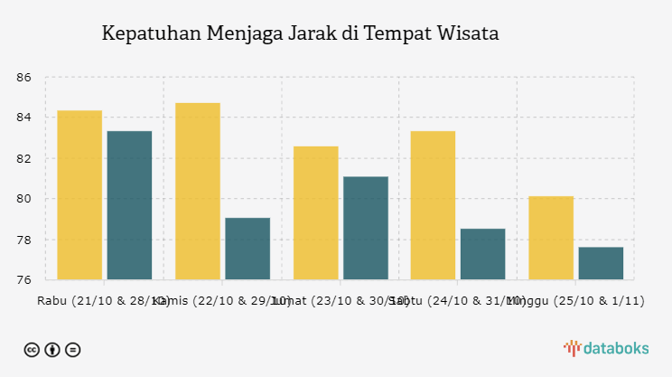 Kepatuhan Menjaga Jarak di Tempat Wisata