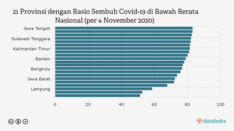 21 Provinsi dengan Rasio Sembuh Covid-19 di Bawah Rerata Nasional (per 4 November 2020)