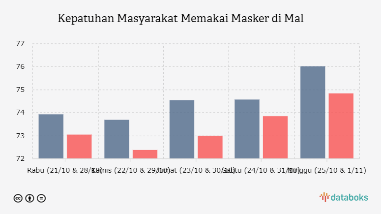 Kepatuhan Masyarakat Memakai Masker di Mal