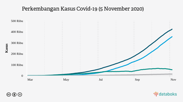 Perkembangan Kasus Covid-19 (5 November 2020)