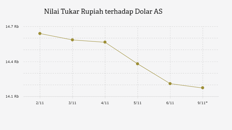 Nilai Tukar Rupiah terhadap Dolar AS 