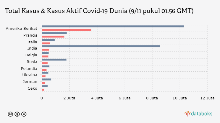 Total Kasus & Kasus Aktif Covid-19 Dunia (9/11 pukul 01.56 GMT)