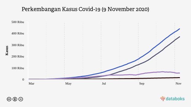 Perkembangan Kasus Covid-19 (9 November 2020)