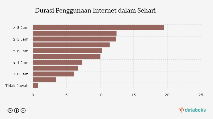 Durasi Penggunaan Internet dalam Sehari