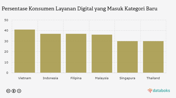 Persentase Konsumen Layanan Digital yang Masuk Kategori Baru