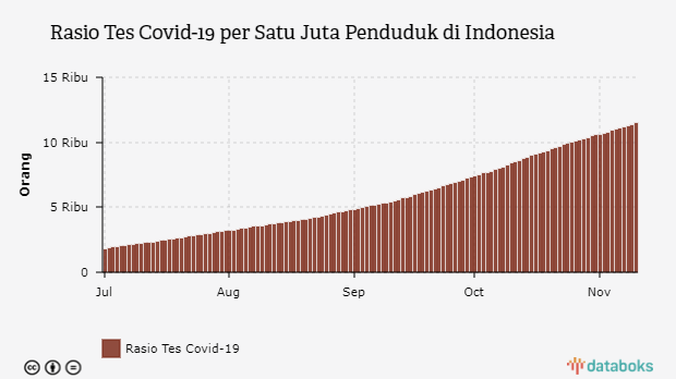 Rasio Tes Covid-19 per Satu Juta Penduduk di Indonesia