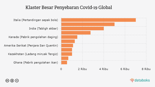 Klaster Besar Penyebaran Covid-19 Global 