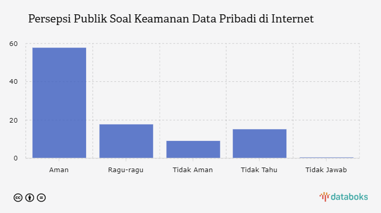 Persepsi Publik Soal Keamanan Data Pribadi di Internet