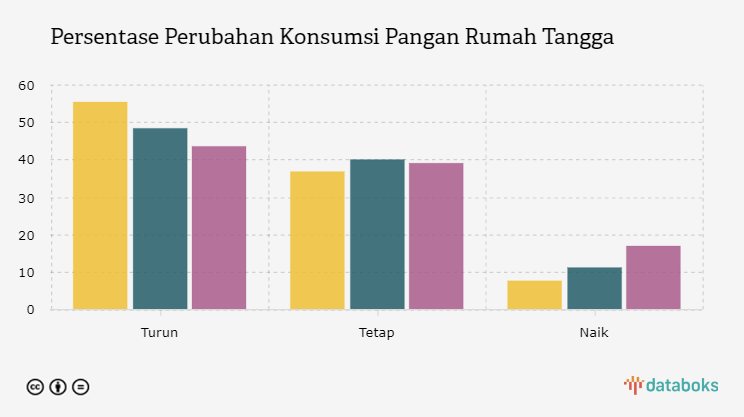 Persentase Perubahan Konsumsi Pangan Rumah Tangga