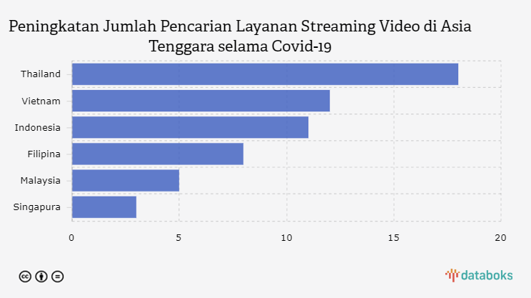 Peningkatan Jumlah Pencarian Layanan Streaming Video di Asia Tenggara selama Covid-19