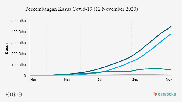 Perkembangan Kasus Covid-19 (12 November 2020)