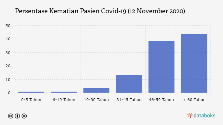 Persentase Kematian Pasien Covid-19 (12 November 2020)