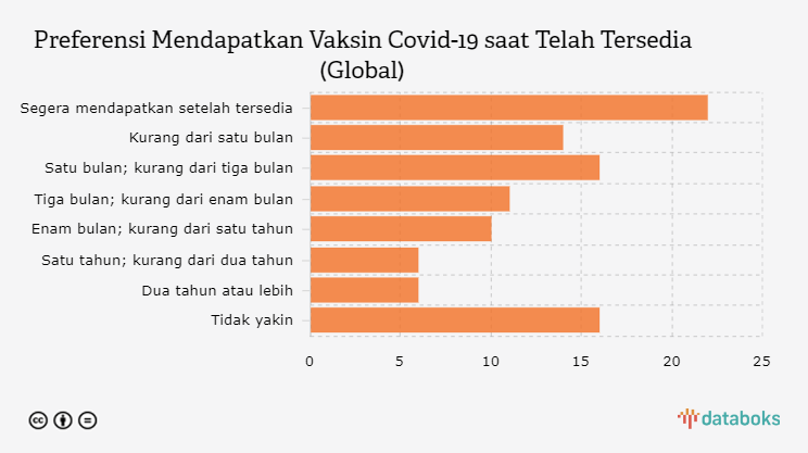 Preferensi Mendapatkan Vaksin Covid-19 saat Telah Tersedia (Global)