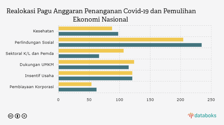 Realokasi Pagu Anggaran Penanganan Covid-19 dan Pemulihan Ekonomi Nasional