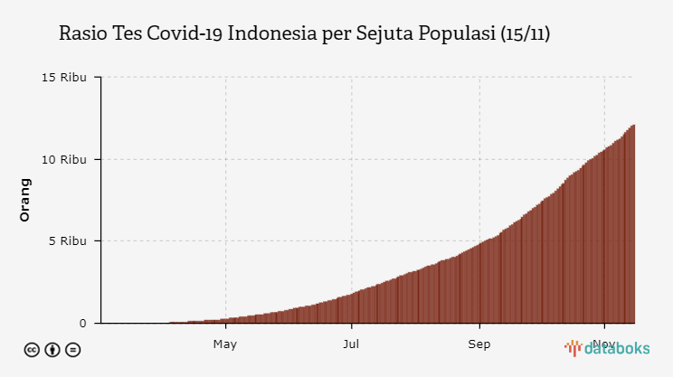 Rasio Tes Covid-19 Indonesia per Sejuta Populasi (15/11)