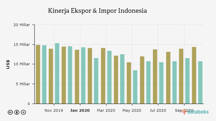 Kinerja Ekspor & Impor Indonesia