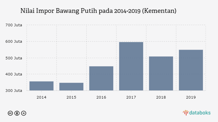 Sejak Awal Tahun, Harga Bawang Putih Naik Tertinggi  Databoks