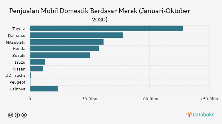 Penjualan Mobil Domestik Berdasar Merek (Januari-Oktober 2020)