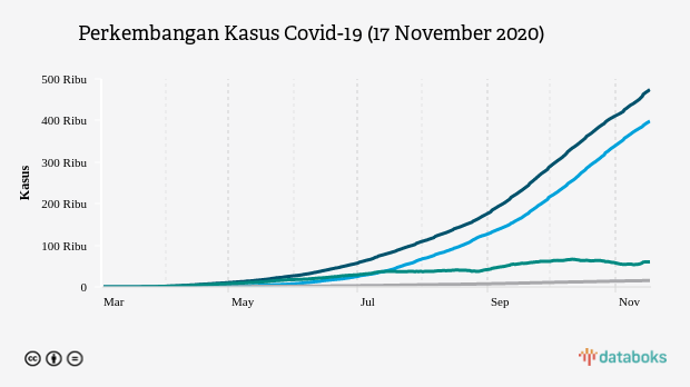 Perkembangan Kasus Covid-19 (17 November 2020)