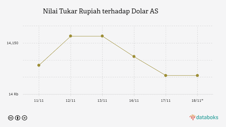 Nilai Tukar Rupiah terhadap Dolar AS 