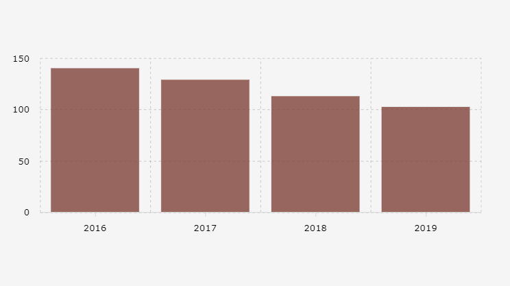 Tingkat Risiko Terkena Kejahatan/Crime Rate (2016-2019)