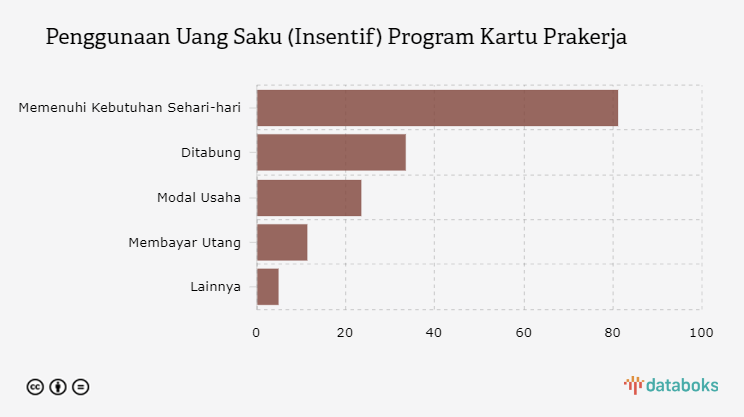 Penggunaan Uang Saku (Insentif) Program Kartu Prakerja