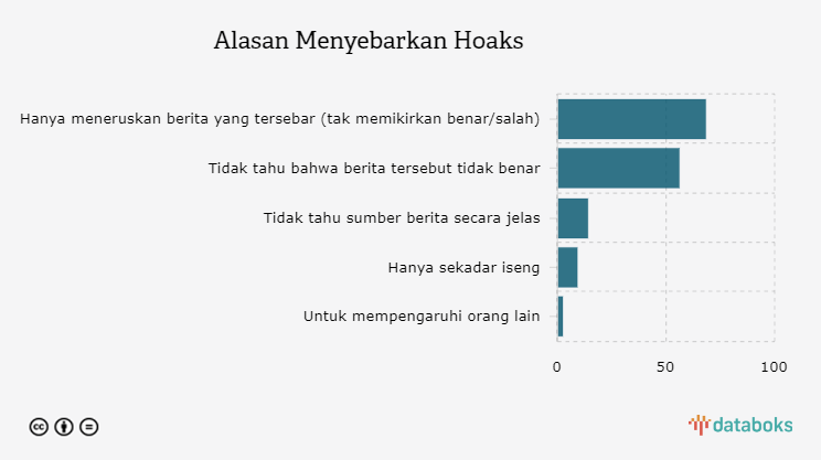 Alasan Menyebarkan Hoaks