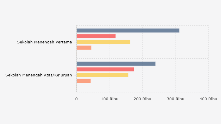 Jumlah Guru Sekolah Menengah Pertama & Atas/Kejuruan Berdasarkan Status (2018/2019)