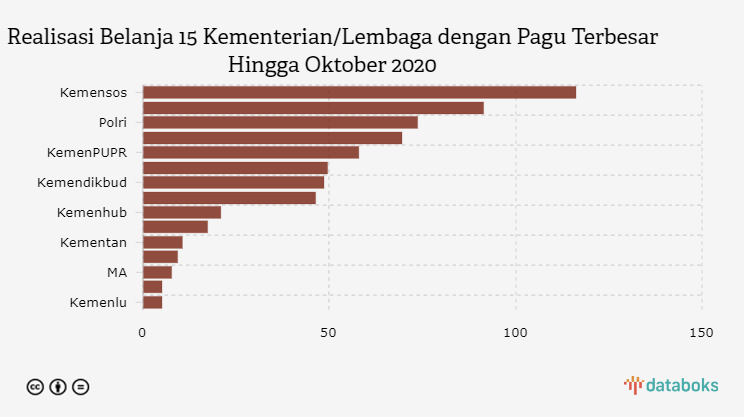 Realisasi Belanja 15 Kementerian/Lembaga dengan Pagu Terbesar Hingga Oktober 2020