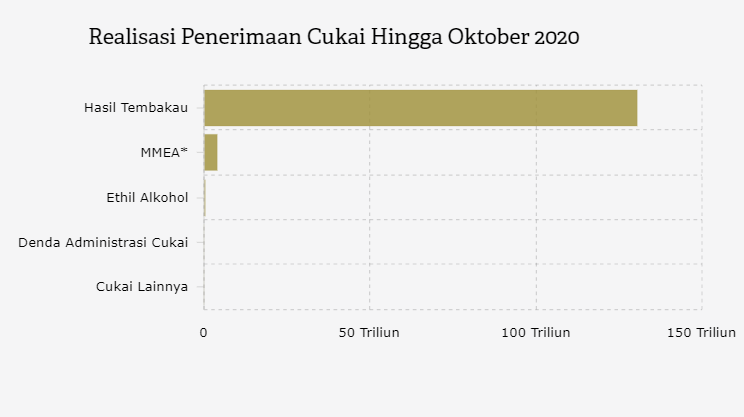 Cukai Penyumbang Tertinggi Pendapatan Negara Sakk Opk